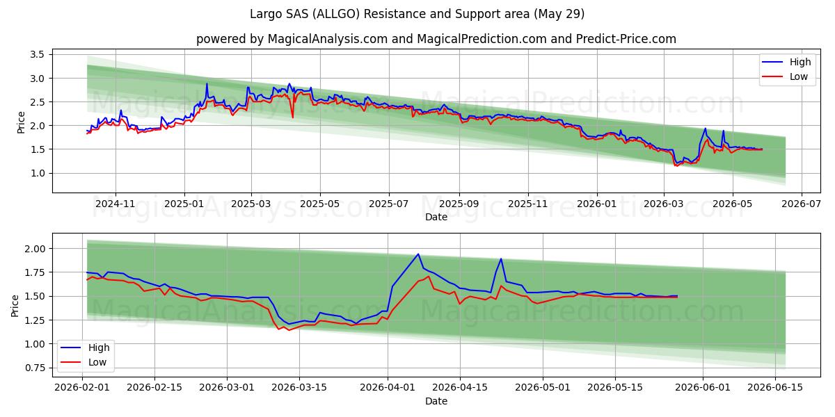  Largo SAS (ALLGO) Support and Resistance area (28 May) 