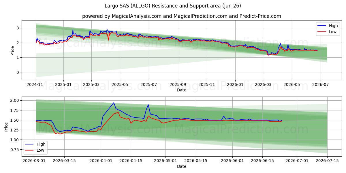  Largo SAS (ALLGO) Support and Resistance area (25 Jun) 