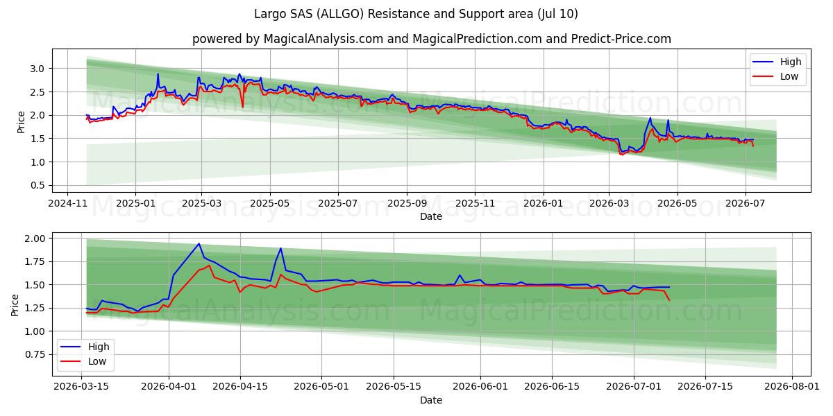  Largo SAS (ALLGO) Support and Resistance area (09 Jul) 