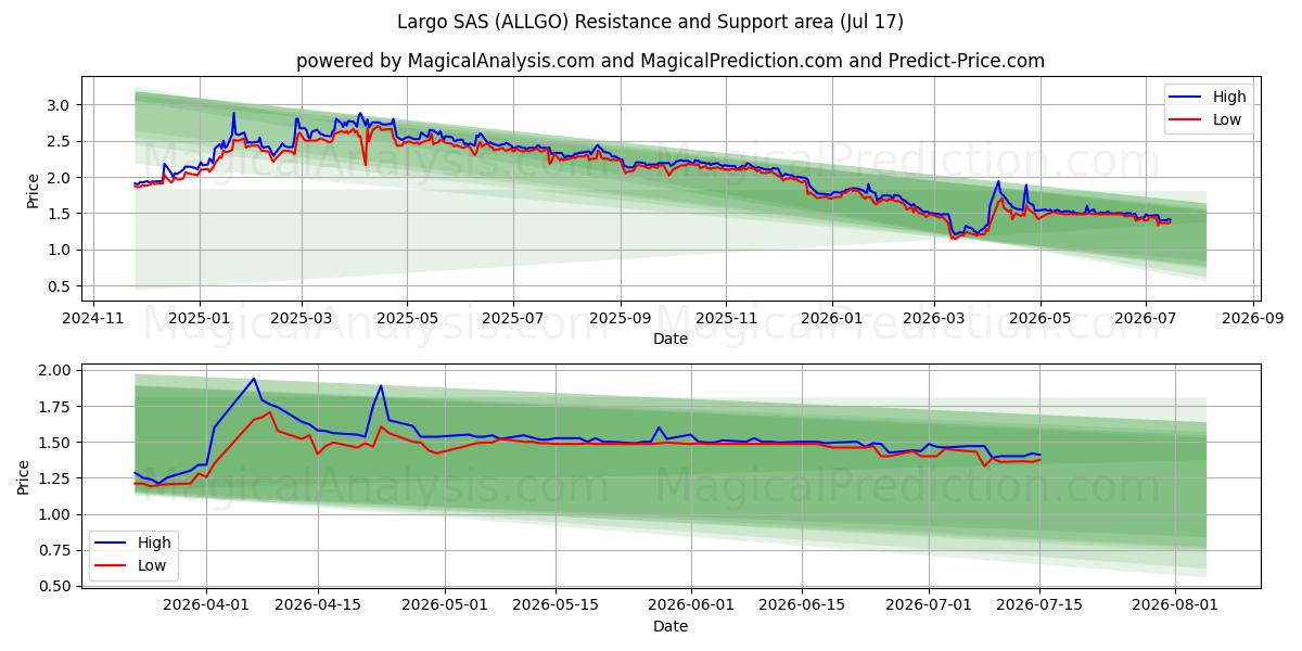  Largo SAS (ALLGO) Support and Resistance area (16 Jul) 