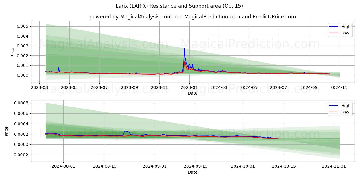  Larix (LARIX) Support and Resistance area (15 Oct) 