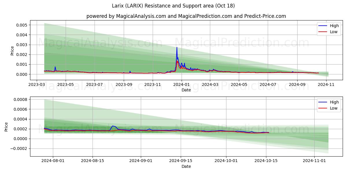  Larix (LARIX) Support and Resistance area (18 Oct) 