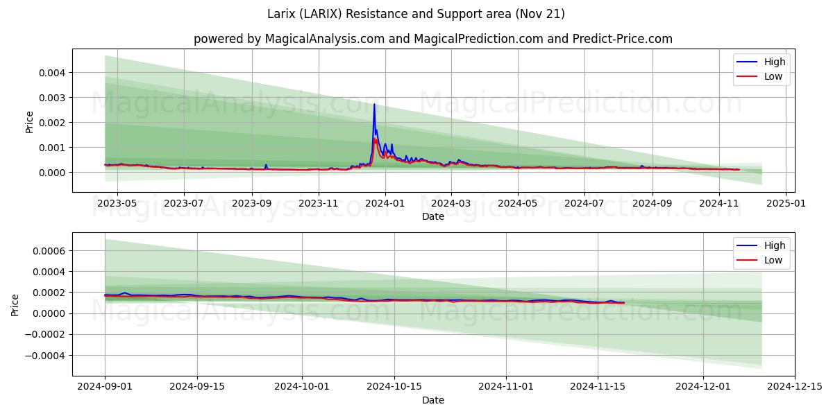  لاریکس (LARIX) Support and Resistance area (21 Nov) 