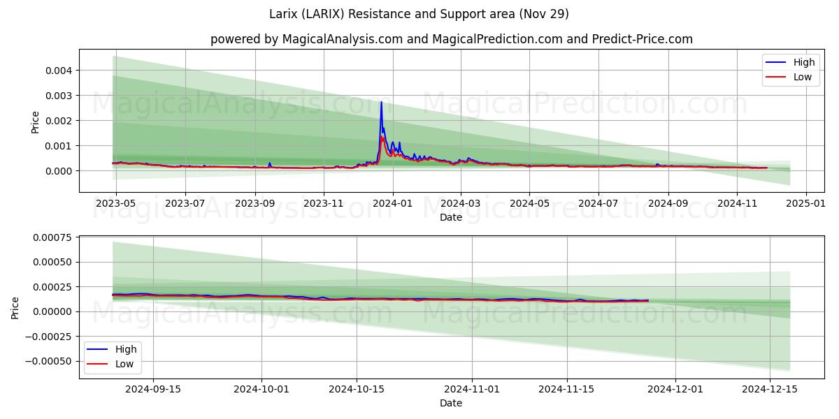  Larix (LARIX) Support and Resistance area (29 Nov) 