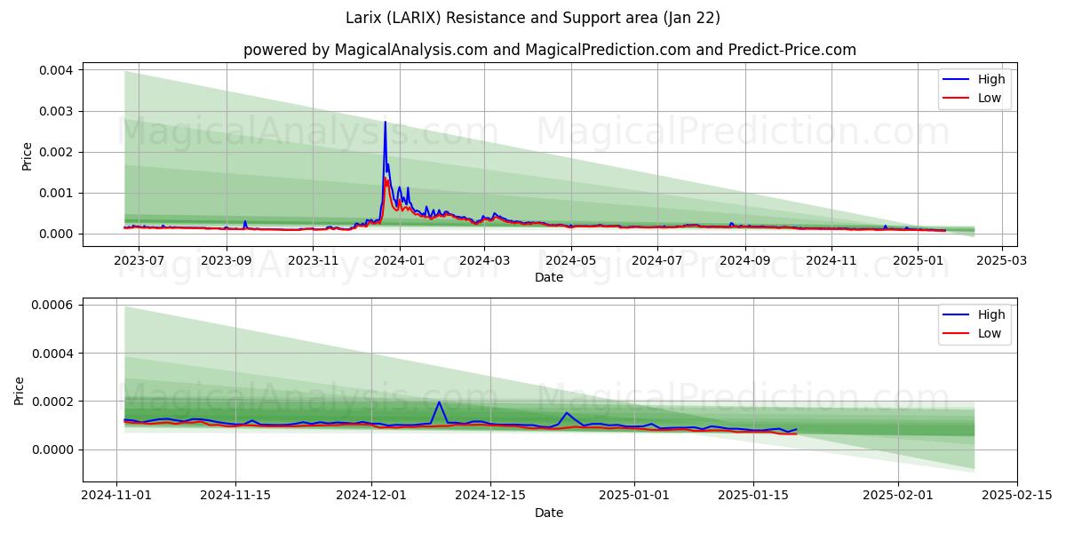  Larix (LARIX) Support and Resistance area (22 Jan) 