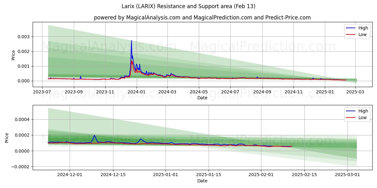  Larix (LARIX) Support and Resistance area (28 Jan) 