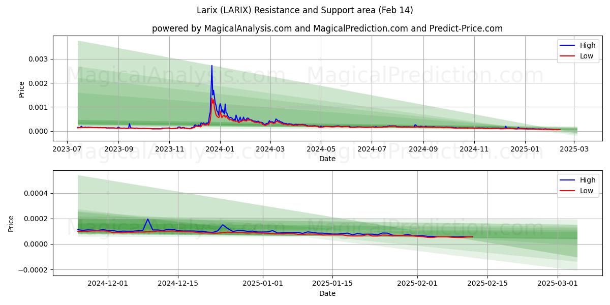  Larix (LARIX) Support and Resistance area (30 Jan) 