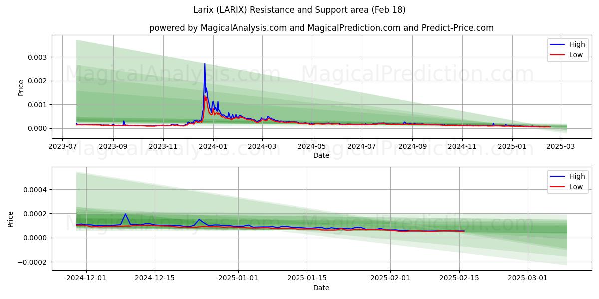  Larix (LARIX) Support and Resistance area (18 Feb) 