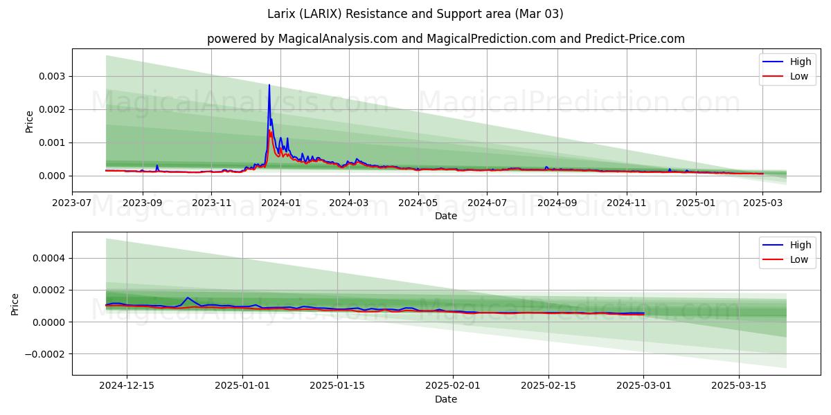  Ларикс (LARIX) Support and Resistance area (03 Mar) 