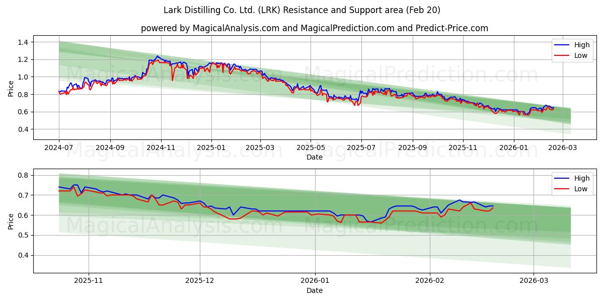  Lark Distilling Co. Ltd. (LRK) Support and Resistance area (19 Feb) 