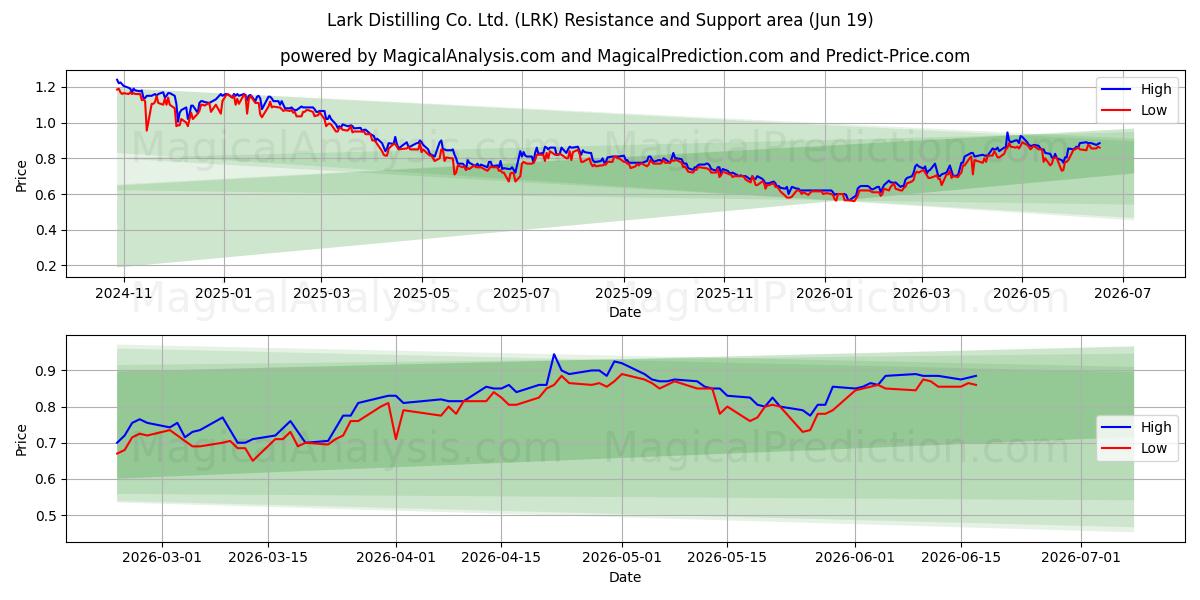  Lark Distilling Co. Ltd. (LRK) Support and Resistance area (18 Jun) 