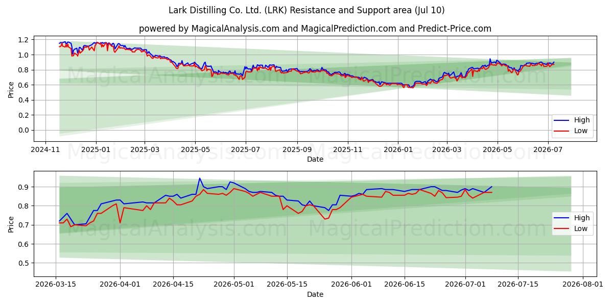  Lark Distilling Co. Ltd. (LRK) Support and Resistance area (09 Jul) 