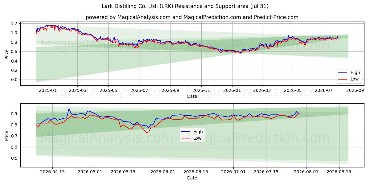  Lark Distilling Co. Ltd. (LRK) Support and Resistance area (30 Jul) 