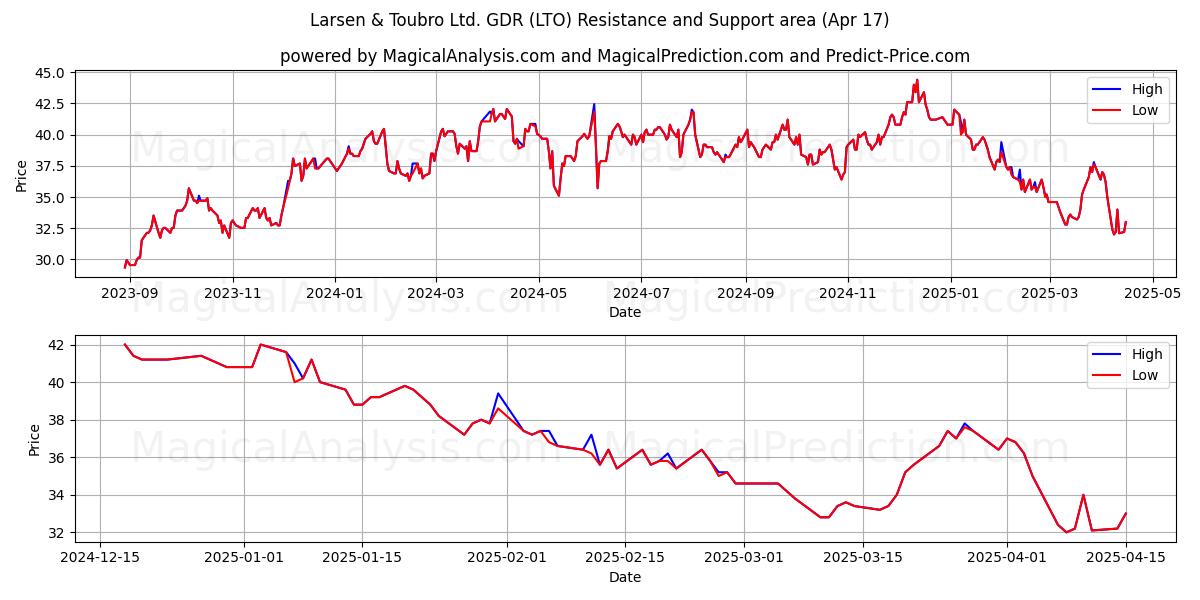  Larsen & Toubro Ltd. GDR (LTO) Support and Resistance area (17 Apr) 