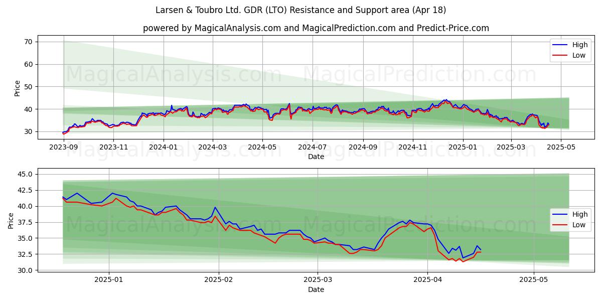  Larsen & Toubro Ltd. GDR (LTO) Support and Resistance area (18 Apr) 
