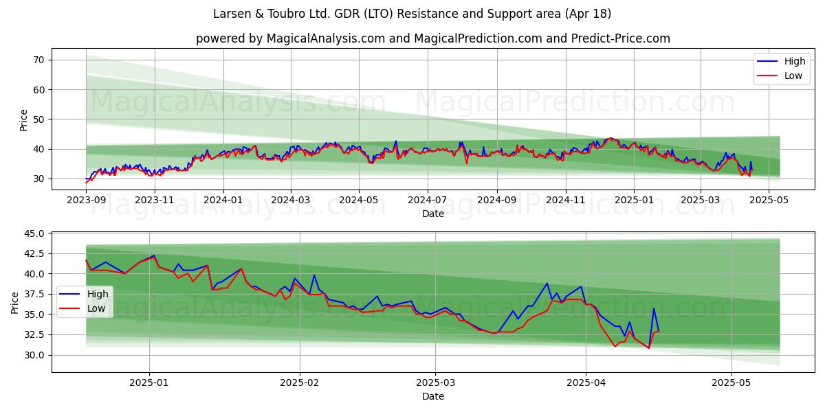  Larsen & Toubro Ltd. GDR (LTO) Support and Resistance area (18 Apr) 