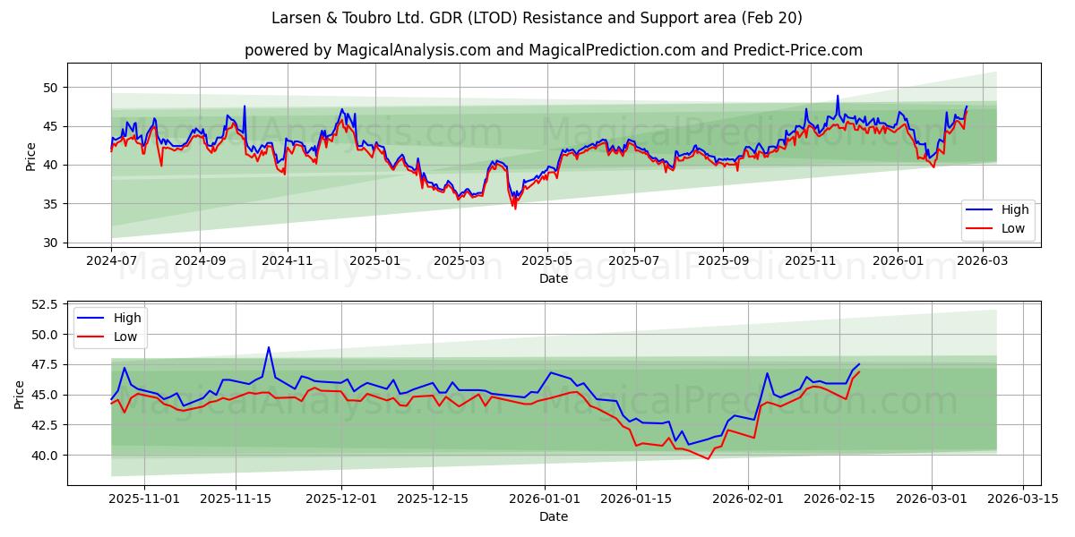  Larsen & Toubro Ltd. GDR (LTOD) Support and Resistance area (19 Feb) 