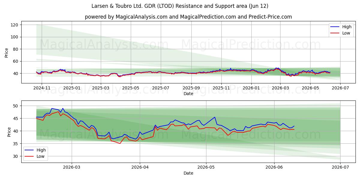  Larsen & Toubro Ltd. GDR (LTOD) Support and Resistance area (27 May) 