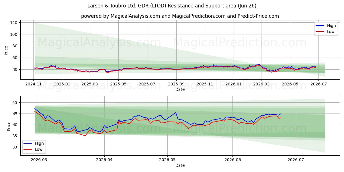  Larsen & Toubro Ltd. GDR (LTOD) Support and Resistance area (25 Jun) 