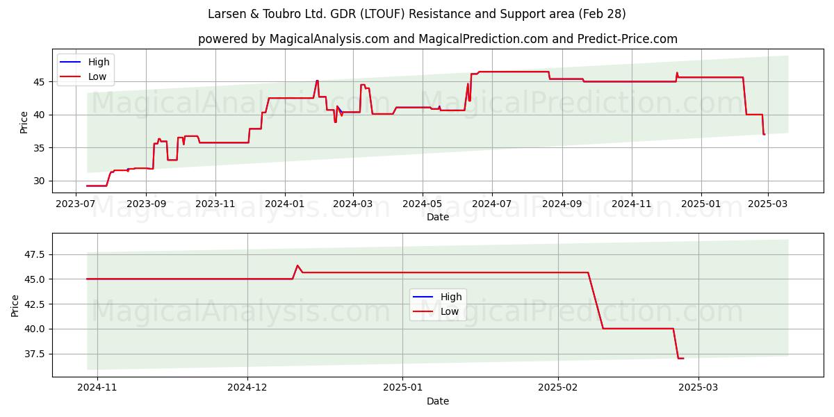  Larsen & Toubro Ltd. GDR (LTOUF) Support and Resistance area (14 Mar) 