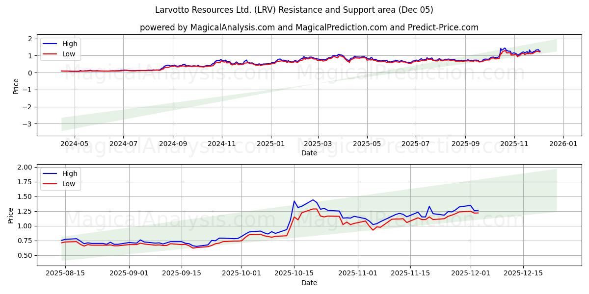  Larvotto Resources Ltd. (LRV) Support and Resistance area (04 Dec) 