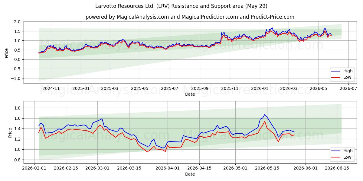  Larvotto Resources Ltd. (LRV) Support and Resistance area (28 May) 