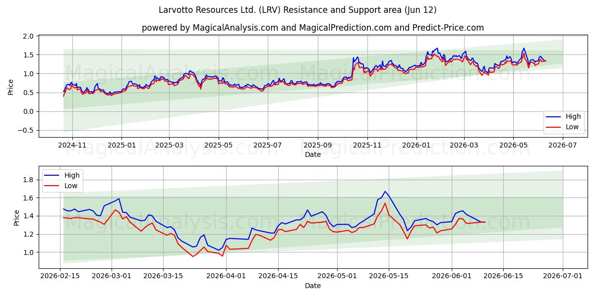  Larvotto Resources Ltd. (LRV) Support and Resistance area (11 Jun) 