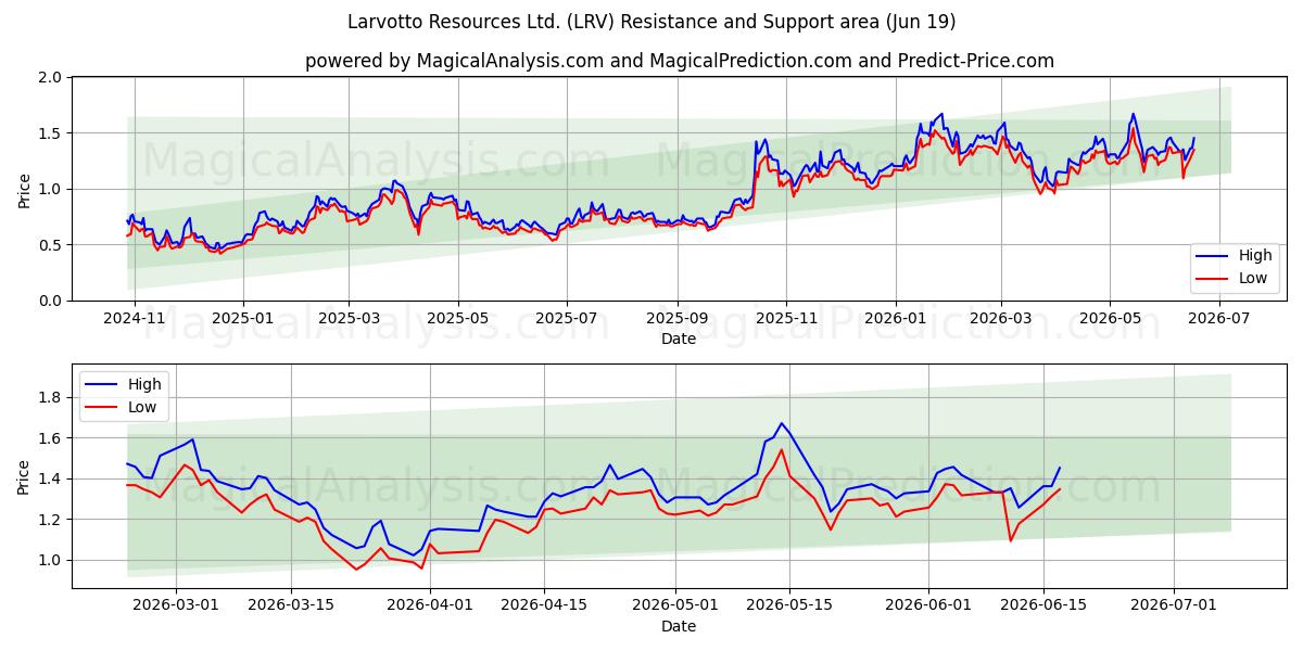  Larvotto Resources Ltd. (LRV) Support and Resistance area (18 Jun) 