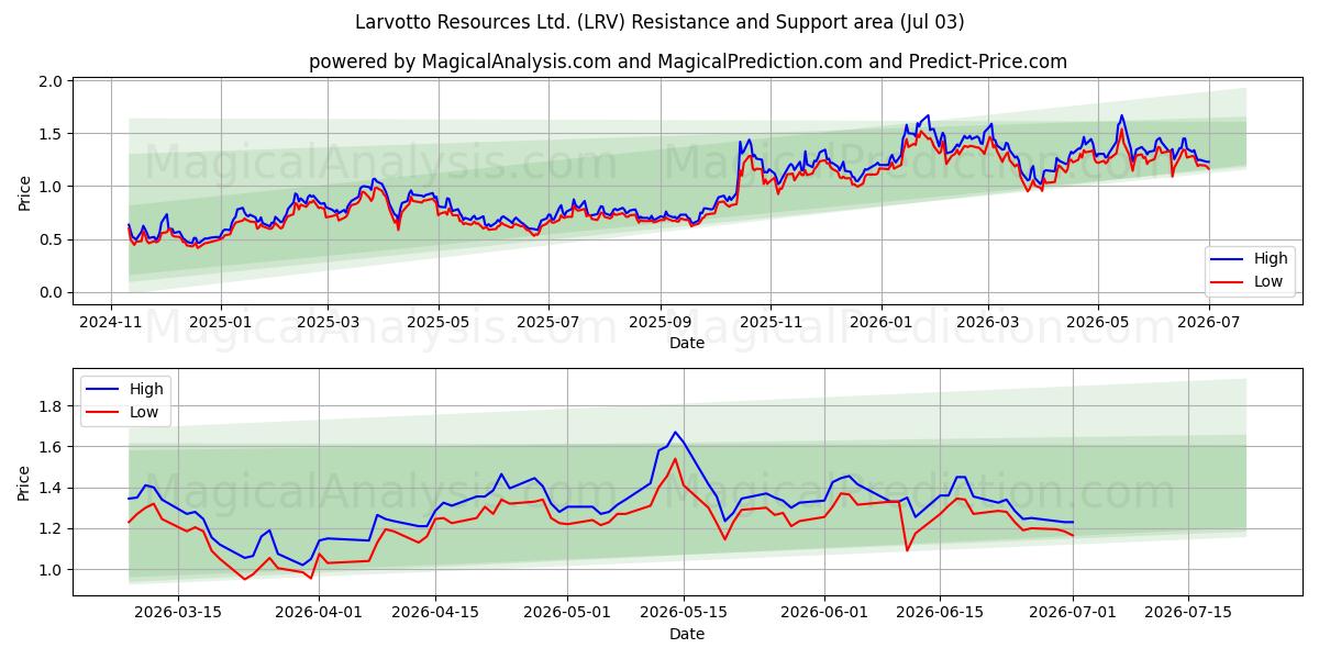  Larvotto Resources Ltd. (LRV) Support and Resistance area (02 Jul) 