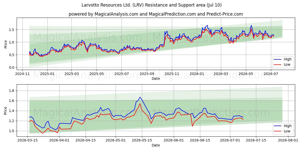  Larvotto Resources Ltd. (LRV) Support and Resistance area (09 Jul) 