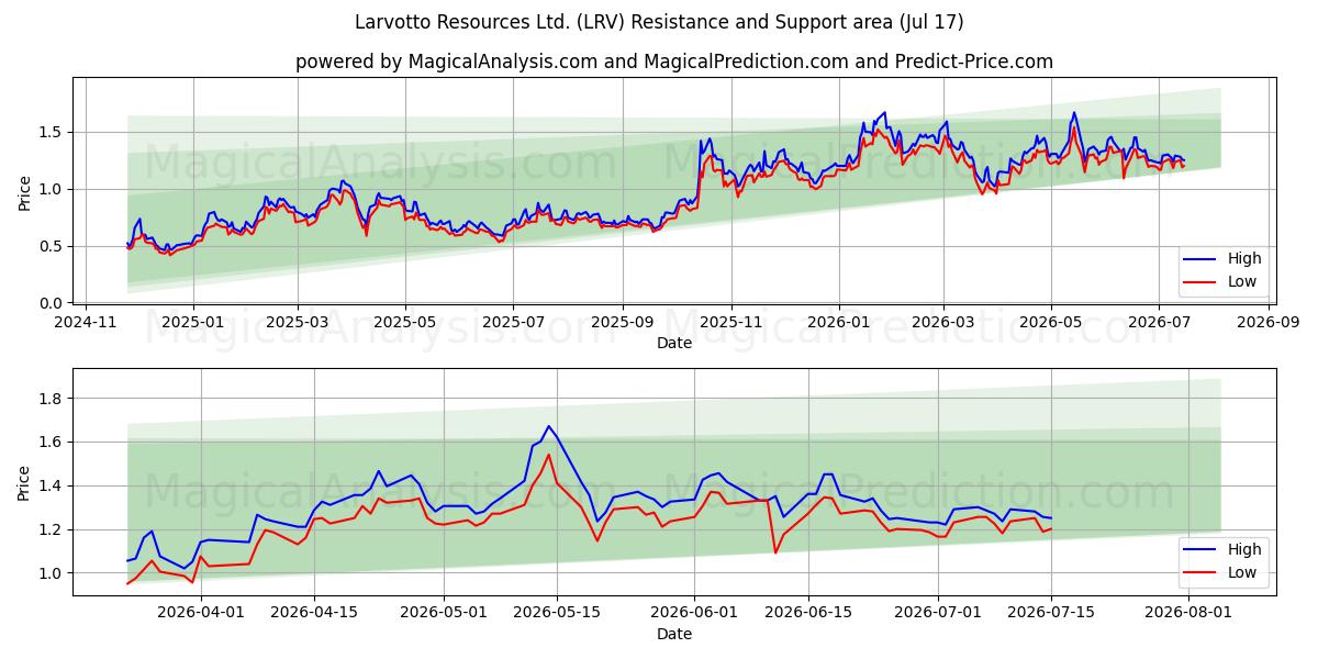  Larvotto Resources Ltd. (LRV) Support and Resistance area (16 Jul) 