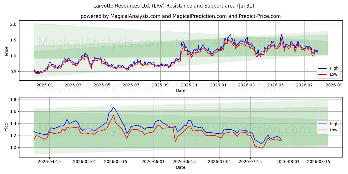  Larvotto Resources Ltd. (LRV) Support and Resistance area (30 Jul) 