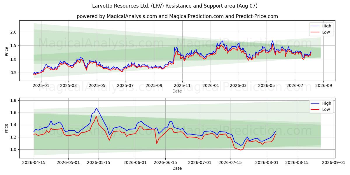  Larvotto Resources Ltd. (LRV) Support and Resistance area (06 Aug) 