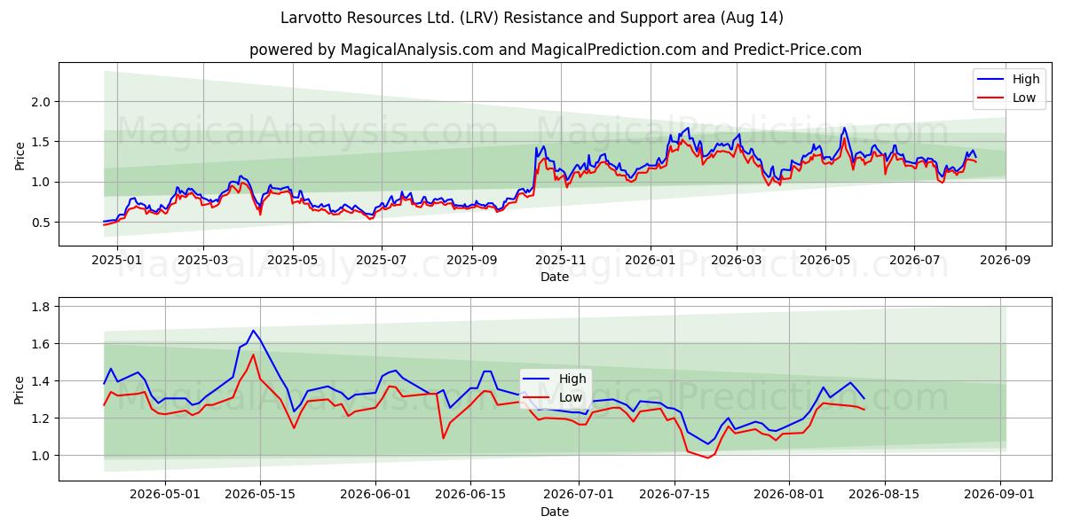  Larvotto Resources Ltd. (LRV) Support and Resistance area (13 Aug) 