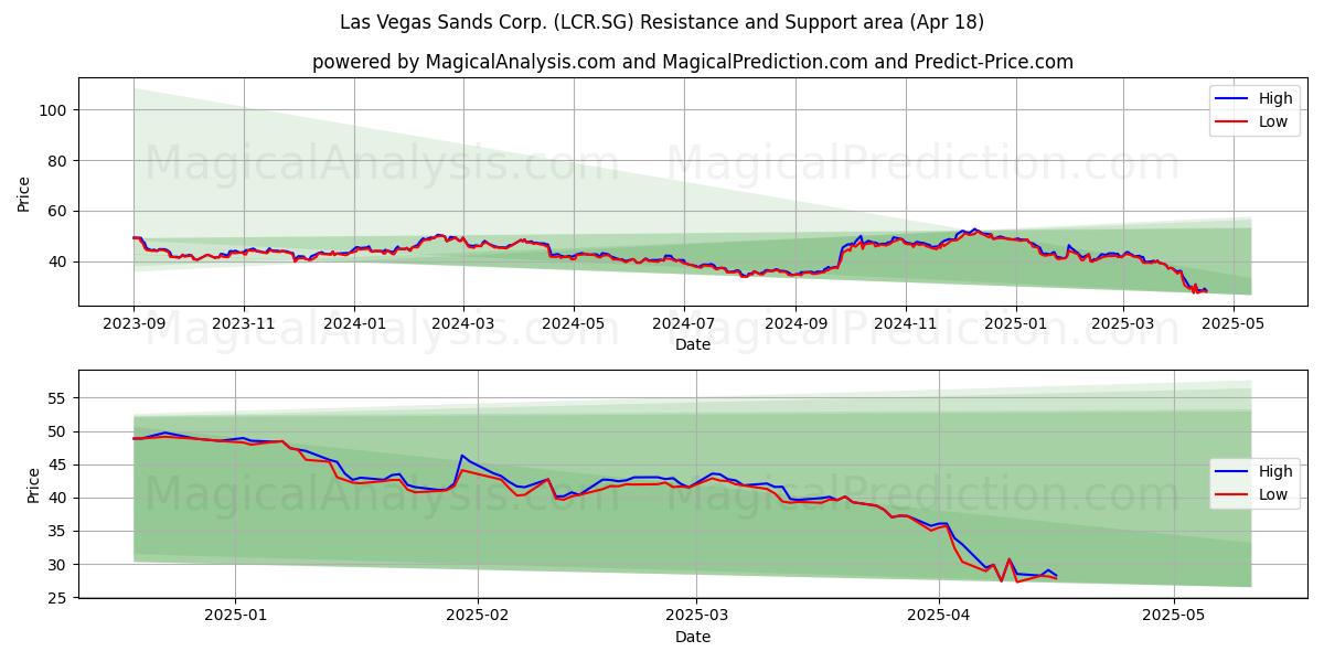  Las Vegas Sands Corp. (LCR.SG) Support and Resistance area (18 Apr) 