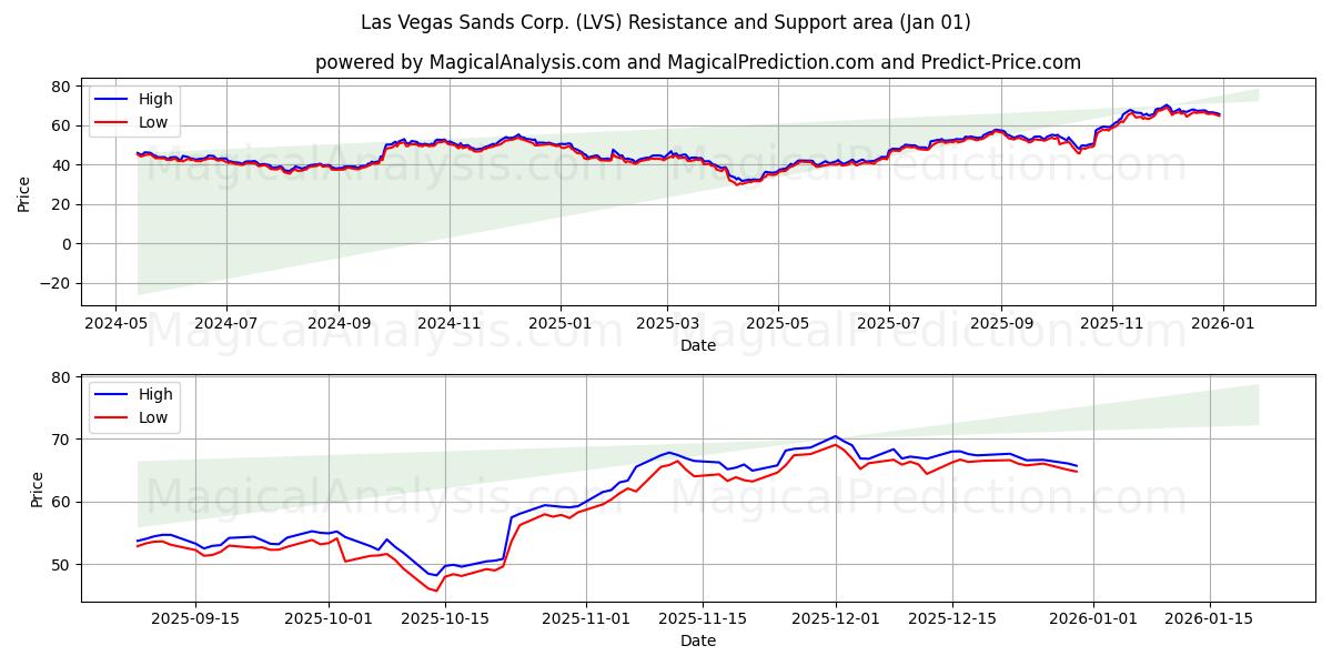  Las Vegas Sands Corp. (LVS) Support and Resistance area (31 Dec) 