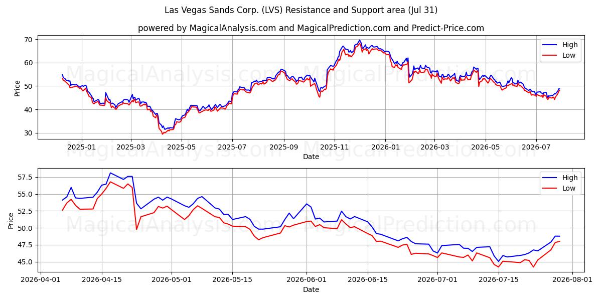  Las Vegas Sands Corp. (LVS) Support and Resistance area (30 Jul) 
