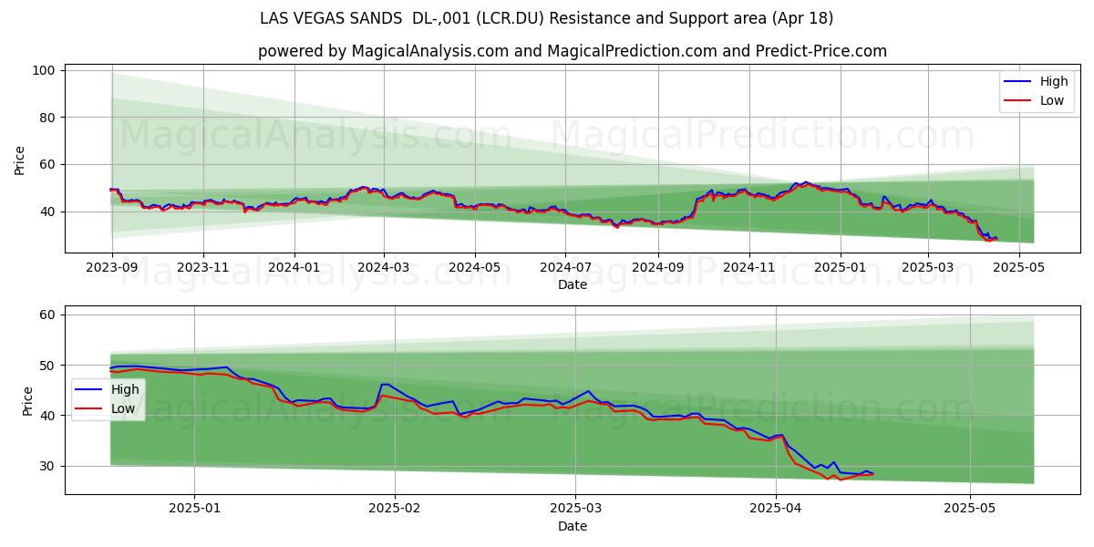  LAS VEGAS SANDS  DL-,001 (LCR.DU) Support and Resistance area (18 Apr) 