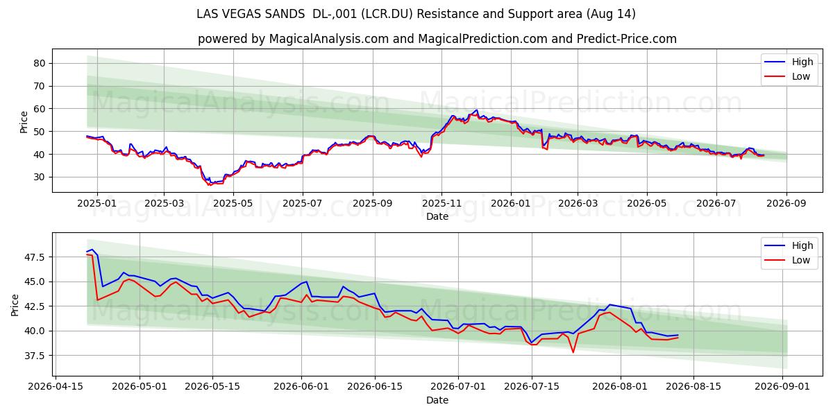  LAS VEGAS SANDS  DL-,001 (LCR.DU) Support and Resistance area (13 Aug) 