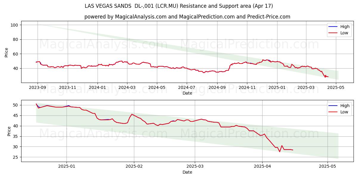  LAS VEGAS SANDS  DL-,001 (LCR.MU) Support and Resistance area (17 Apr) 