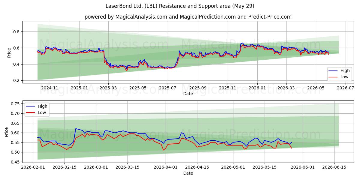  LaserBond Ltd. (LBL) Support and Resistance area (28 May) 
