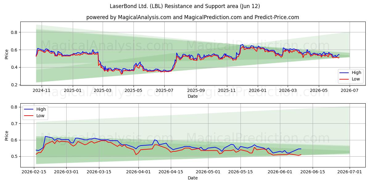  LaserBond Ltd. (LBL) Support and Resistance area (11 Jun) 