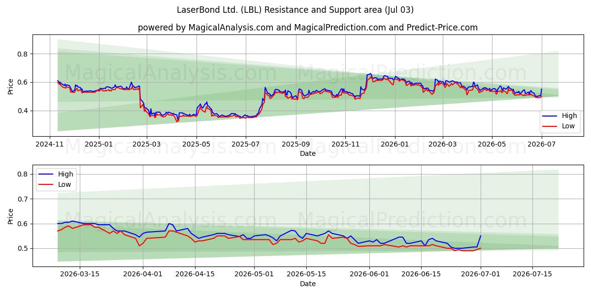  LaserBond Ltd. (LBL) Support and Resistance area (02 Jul) 