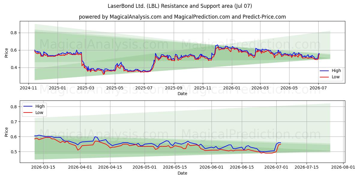  LaserBond Ltd. (LBL) Support and Resistance area (06 Jul) 
