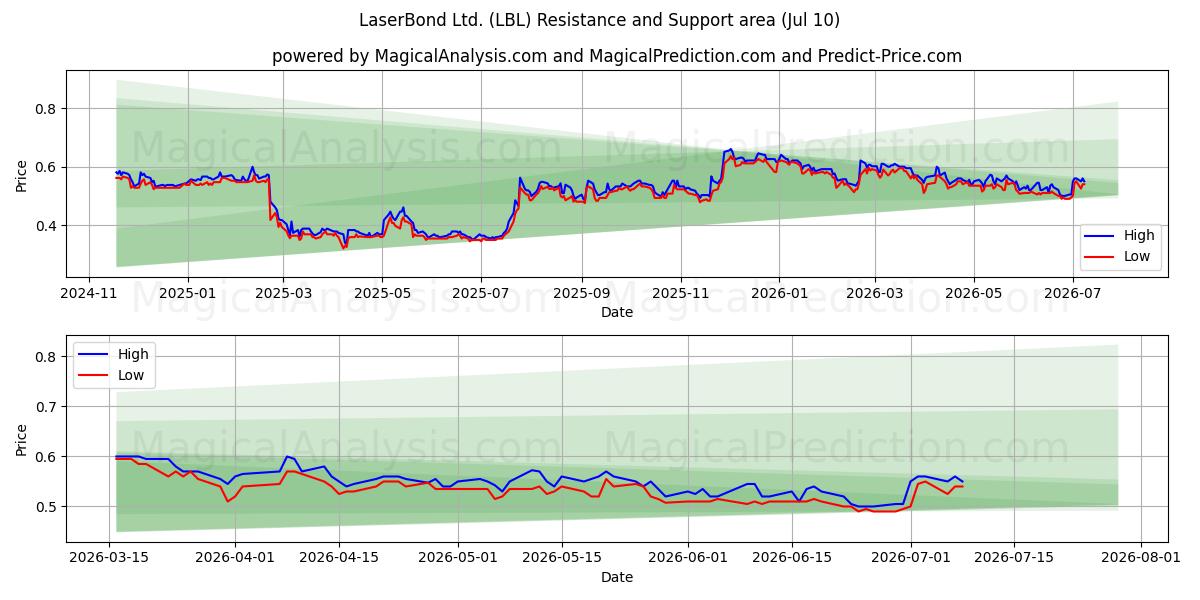  LaserBond Ltd. (LBL) Support and Resistance area (09 Jul) 