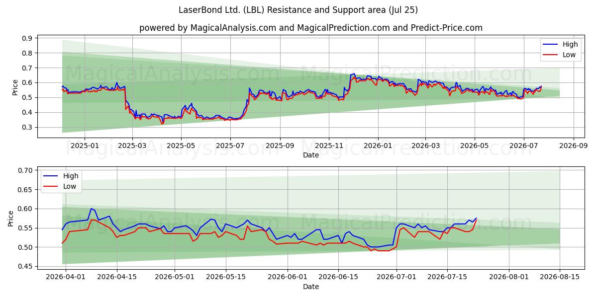  LaserBond Ltd. (LBL) Support and Resistance area (24 Jul) 
