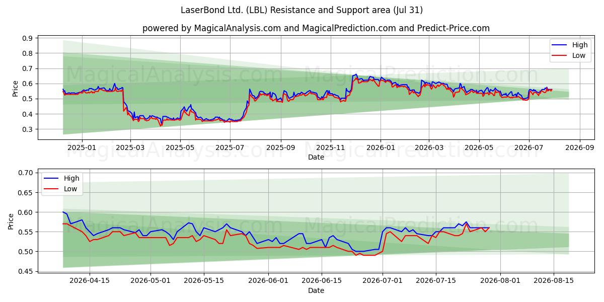  LaserBond Ltd. (LBL) Support and Resistance area (30 Jul) 