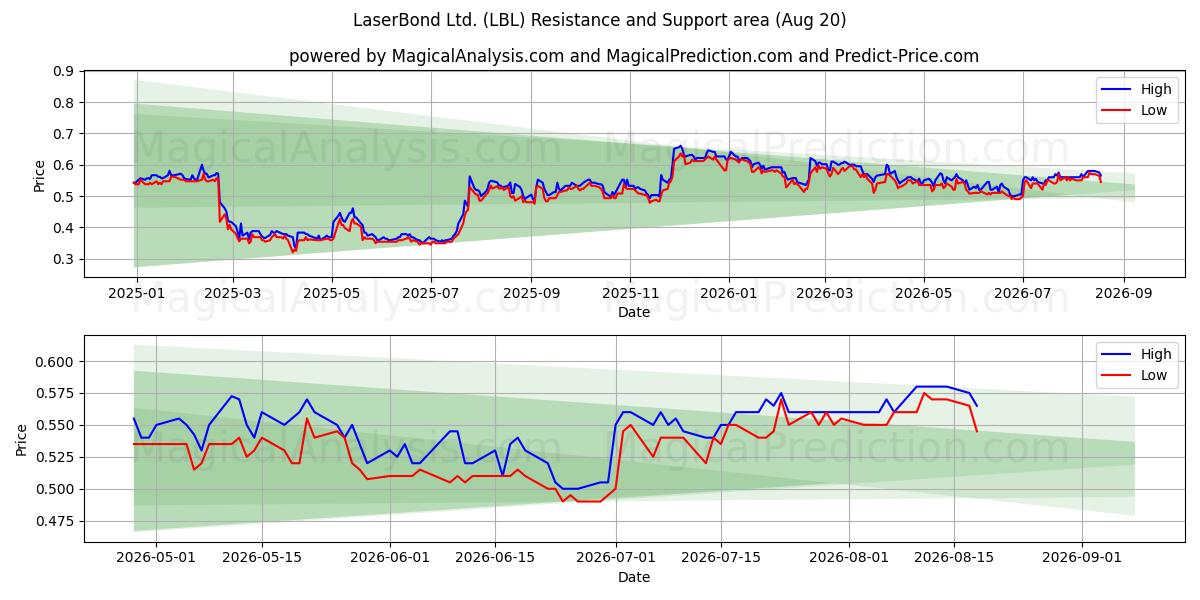  LaserBond Ltd. (LBL) Support and Resistance area (18 Aug) 