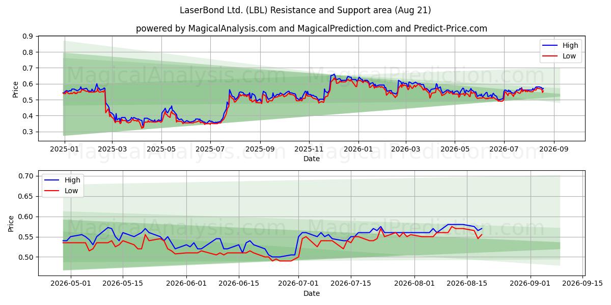  LaserBond Ltd. (LBL) Support and Resistance area (19 Aug) 