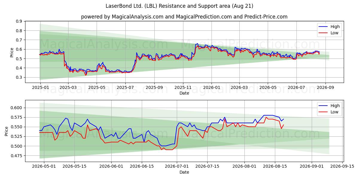  LaserBond Ltd. (LBL) Support and Resistance area (20 Aug) 